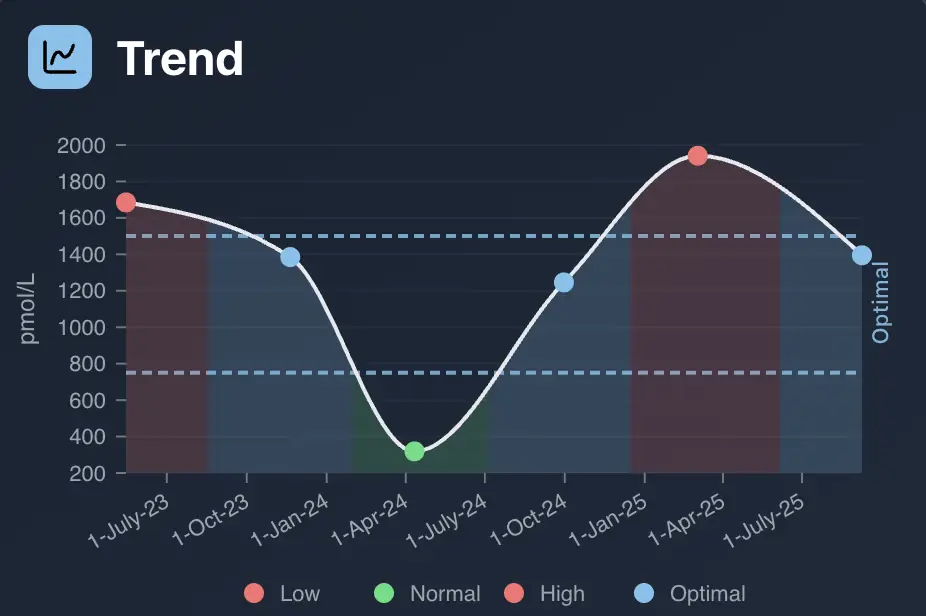 Screenshot of marker detail page showing a graph of health marker trends over time
